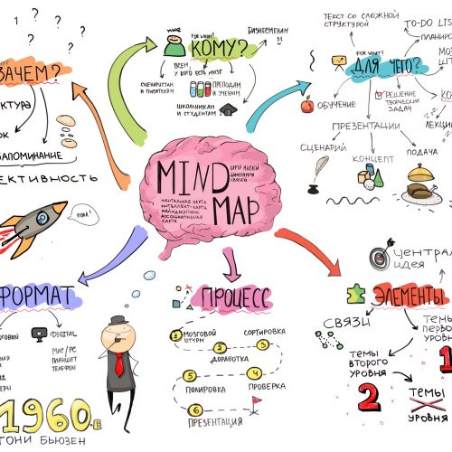 Ментальні карти Mind Maps